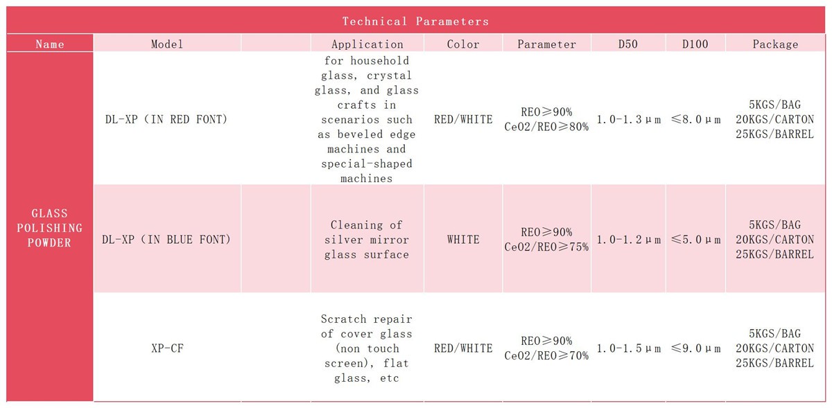Technical Parameters OF POLISHING POWDERSheet1 Technical Parameters OF POLISHING POWDERSheet1